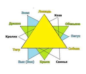 Треугольники китайского зодиака